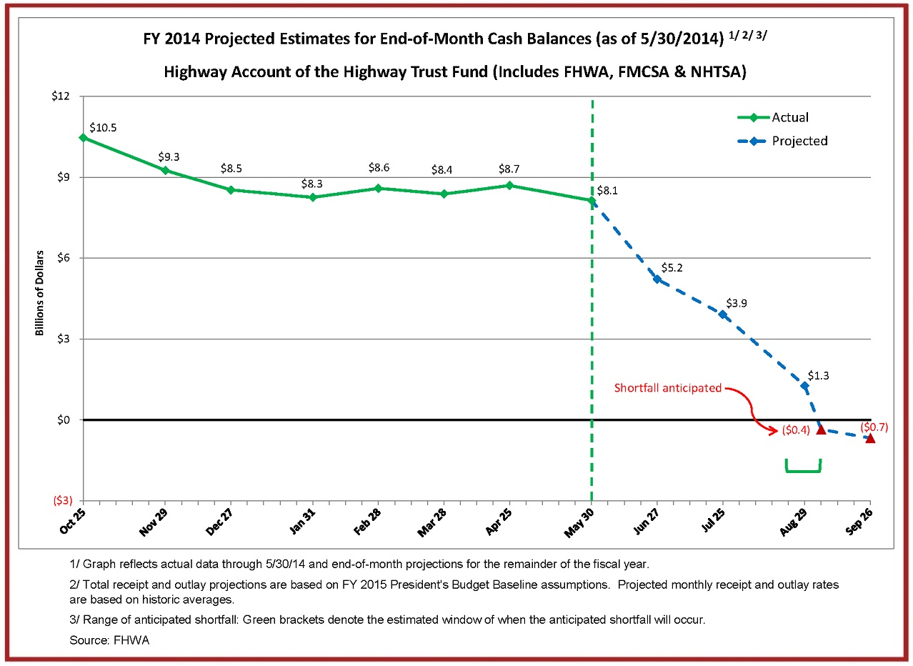 0709 HTF-Cash -Flow -Summary -through -05-30-14-End -of -Month -Cash -Balances -Graph